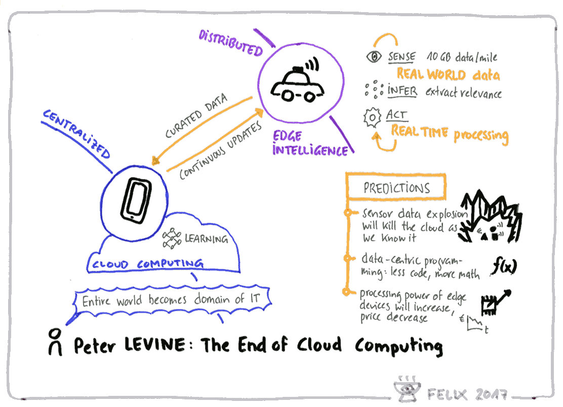 The End of Cloud Computing Sketch based on Peter Levine from Curiosity with Gusto